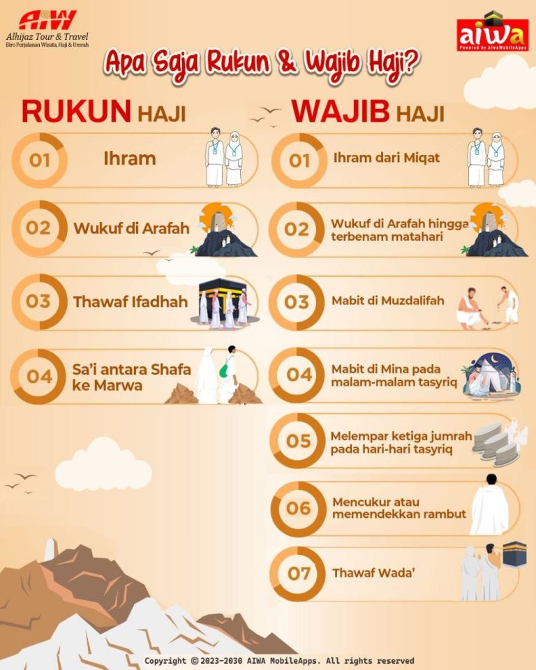 Rukun dan wajib haji